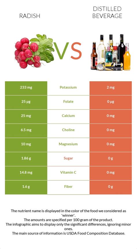 Radish Vs Distilled Beverage — In Depth Nutrition Comparison