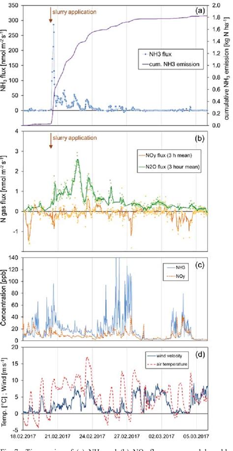 Figure From Eddy Covariance Flux Measurements Of Nh And Noy With A