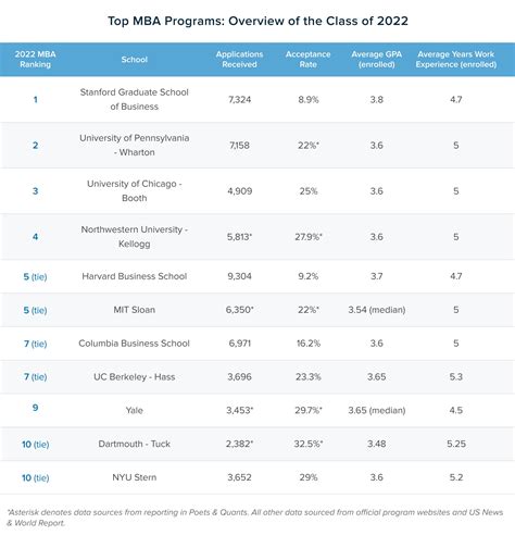 Gmat Scores For Top Mba Programs Ttp Gmat Blog