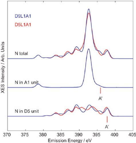 Calculated Xes Spectra N 1s Of The Isolated D5l2a1 And D9l2a1 Dyes Download Scientific