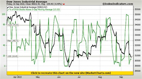 Dow Jones Industrial Average Vs Of Djia Stocks Above 5 Day Moving Average Stock Market