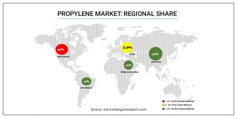 Propylene Market Size Trend Demand Analysis Till 2032