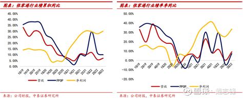 详解张家港行2022年3季报：资负两端带动息差上行，净利润高增 30【中泰银行·戴志锋 投资要点 财报综述：1、营收增速小幅向上、净