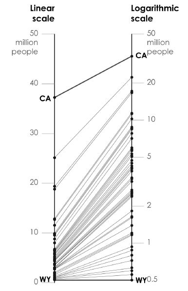 Linear vs Logarithmic Scale (Nathan Yau - Data Points) | Data ...