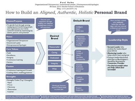 How To Build Your Personal Brand In 4 Simple Steps Building A