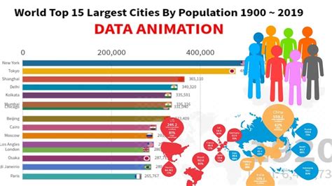 World Top 15 Largest Cities By Population 1900 2019 Youtube