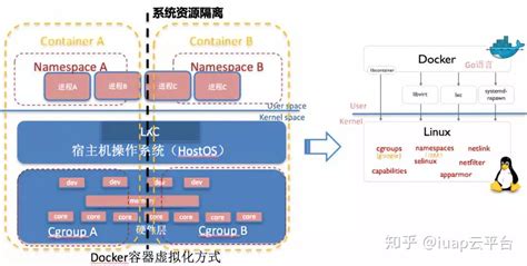 容器化 Docker介绍 知乎