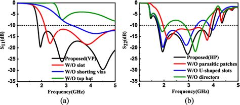 Figure From A Low Profile Broadband Dual Polarized Omnidirectional