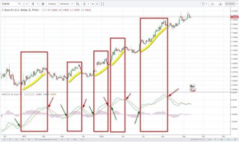 C Mo Usar Y Configurar El Indicador Macd Faro Burs Til