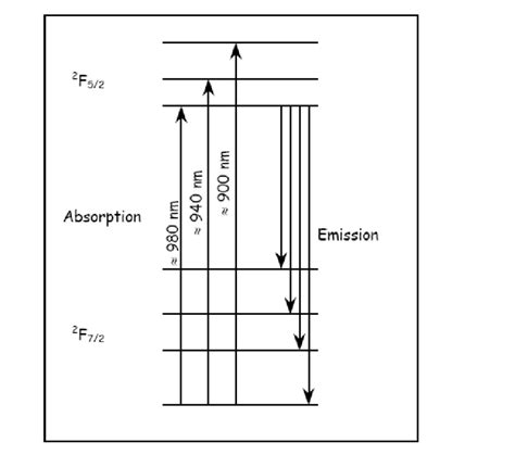 Diagramme Schématique Des Niveaux D énergie De L Ion Ytterbium Download Scientific Diagram