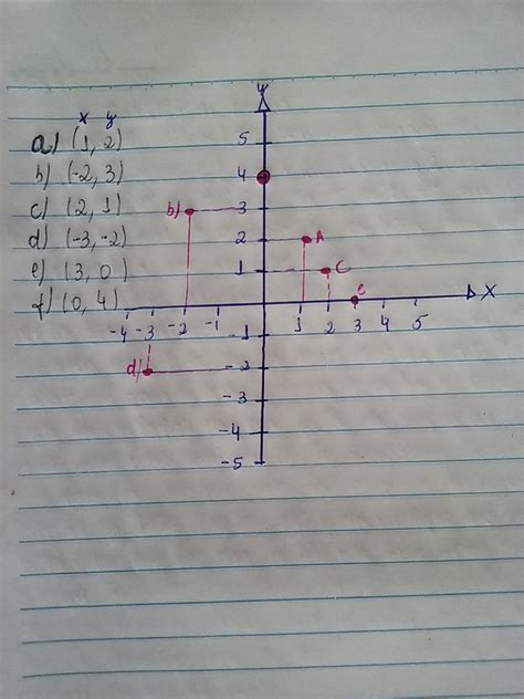 Represente No Plano Cartesiano Os Pontos