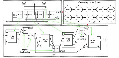 A Conventional 4 Bit Bcd Ripple Counter B Proposed Cr 4 Bit Bcd