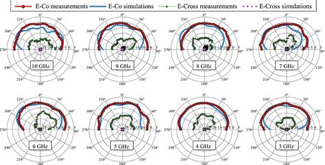 Measured And Simulated Radiation Patterns Of The Lowprofile Onbody