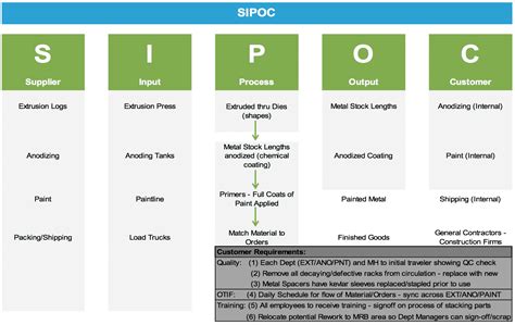 Sipoc Process Mapping 5 3 Practice Sipoc Process Mapping | Images and ...