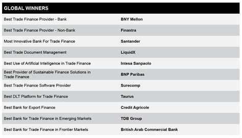 PRESS RELEASE Global Finance Names The World S Best Trade Finance