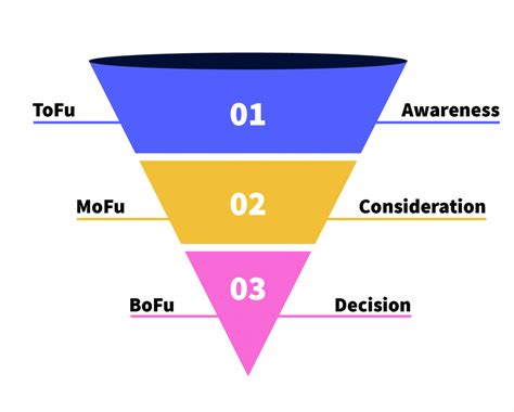 The Most Important Metrics In Each Phase Of A Conversion Funnel Genially Blog