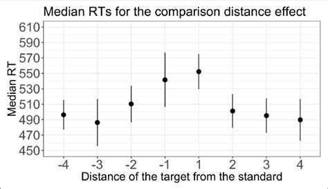 Median Reaction Times Rts In Milliseconds For The Comparison