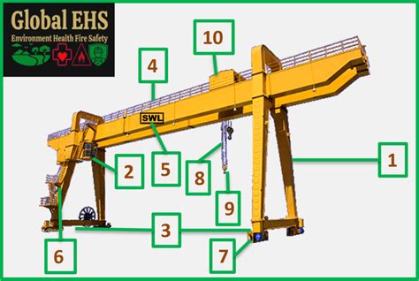 Gantry Crane Inspection Checklist