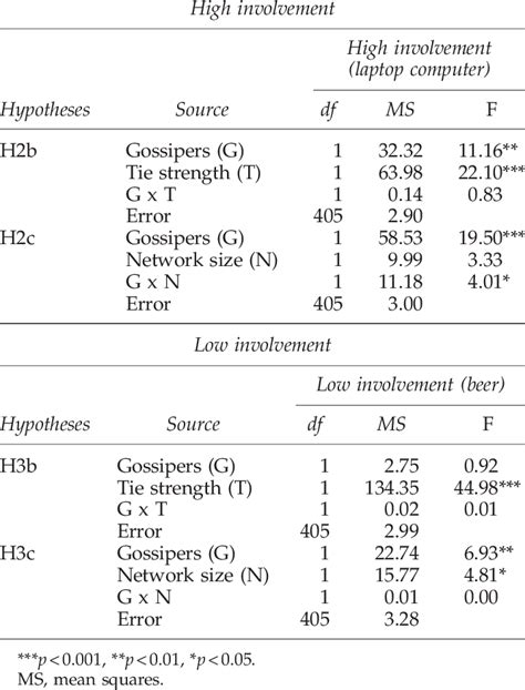 Summary Of Two Way Anova Results Download Table