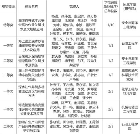 中石大7项成果获2021年度海洋工程科学技术奖中国石油大学新闻网