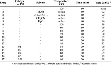 Optimization of synthetic conditions for the synthesis of xanthenes a ...