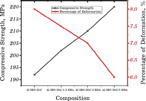 Graphical Representation Of Percentage Of Deformation And Compressive