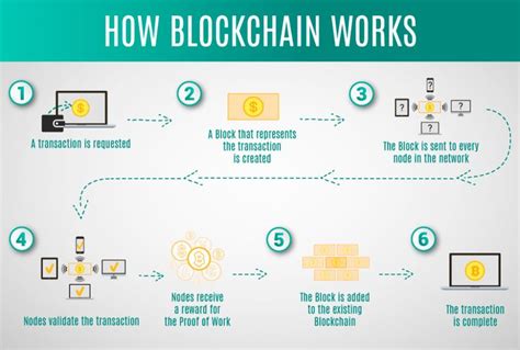 Blockchain Architecture Explained How It Works How To Build