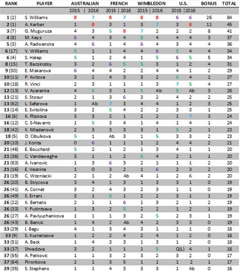 WTA Grand Slam Rankings - The Body Serve