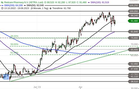 Börse Express Redcare Pharmacy Korrektur beendet