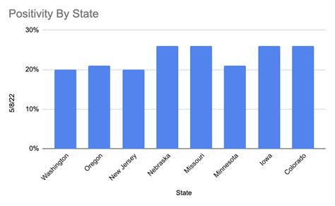 Covid Positivity Rates Week Of June Th Gs Labs