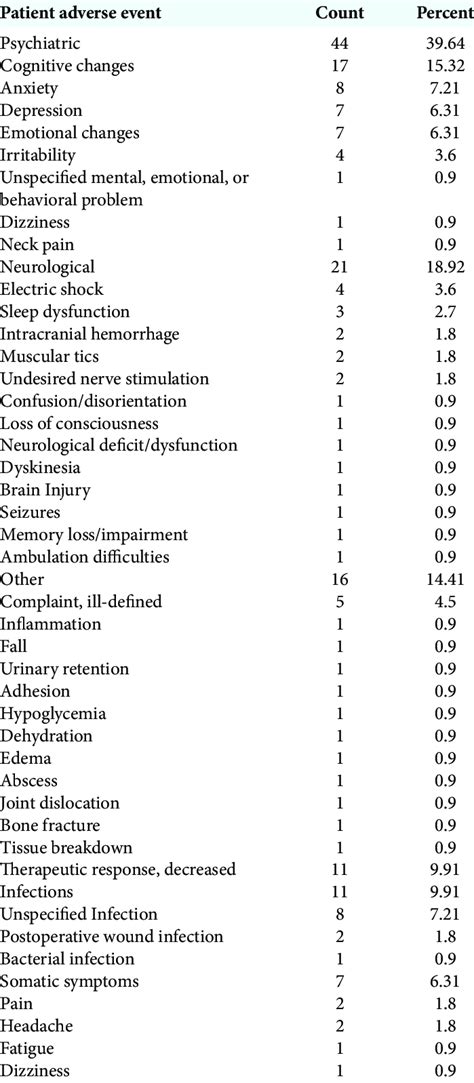 Patient Reported Adverse Events Download Scientific Diagram