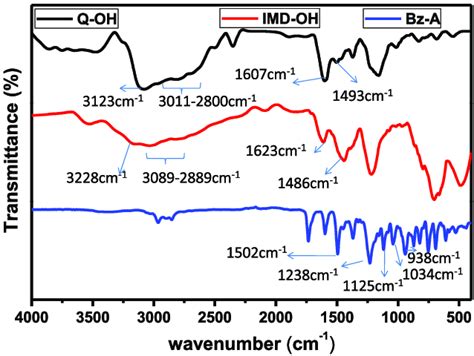 FTIR Spectra Of Quinoline Derivative Q Imidazole Derivative IMD