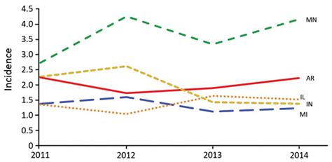 Figure 1 Multistate Epidemiology Of Histoplasmosis United States 20112014 Volume 24