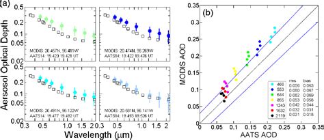 Figure 1 From Comparison Of Aerosol Optical Depths From The Ozone