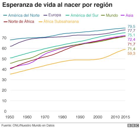 De qué muere la gente en el mundo BBC News Mundo