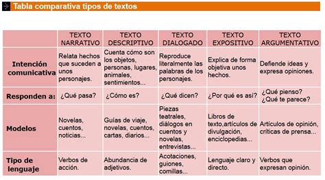 Ámbito Lingüístico Y Social 3º Pmar Orden De Santiago Los Tipos De