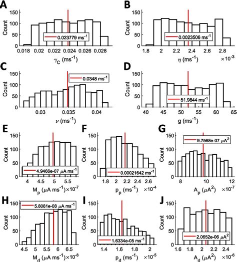 Inferred Posterior Distribution Of The LFS Induced LTD Parameters Each