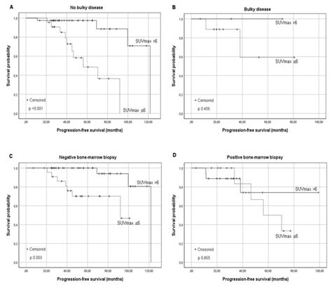 High Basal Maximal Standardized Uptake Value Suvmax In Follicular