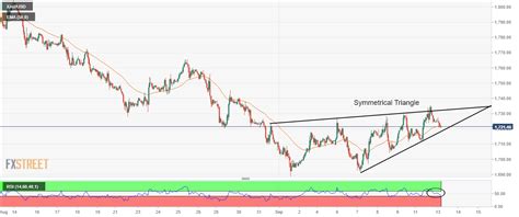 Prakiraan Harga Emas XAU USD Turun Mendekati 1 720 Meskipun DXY Lemah