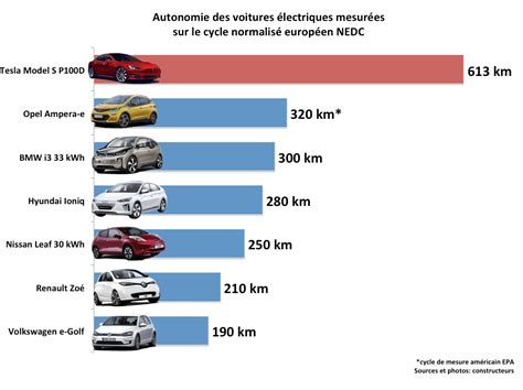 Tesla Champion De Lautonomie Des Voitures électriques Mais à Quel