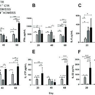 The Deficiency Of Stat Alters Cytokine Production During Cac