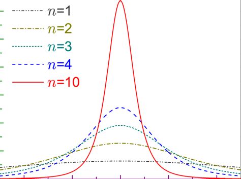 Momentum densities γ n p where solid line is for n 10 dashed curve