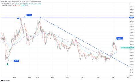 BIST XU100 FX USDTRY Chart Image By Tekno Papaz TradingView