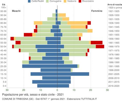 Popolazione Per Et Sesso E Stato Civile Tribogna Ge