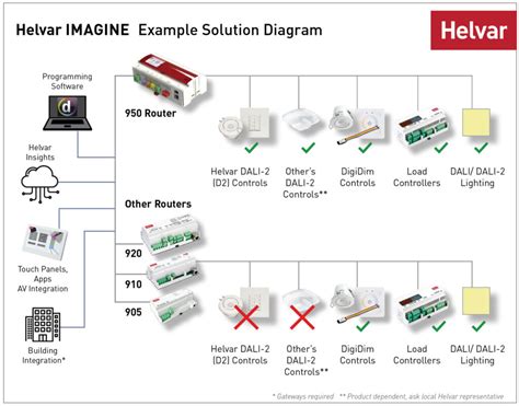 950 DALI 2 Multi Master Application Controller Helvar