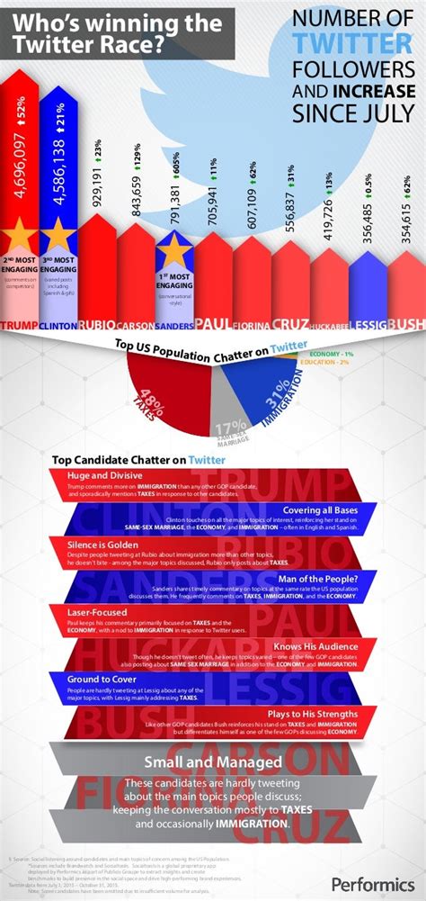 Performics Presidential Election Candidates Infographic