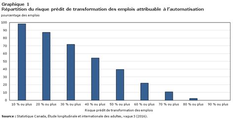 Impact De L Automatisation Sur L Emploi