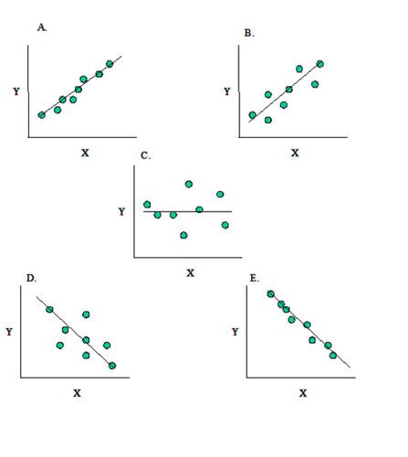 Correlation And Regression Flashcards Quizlet