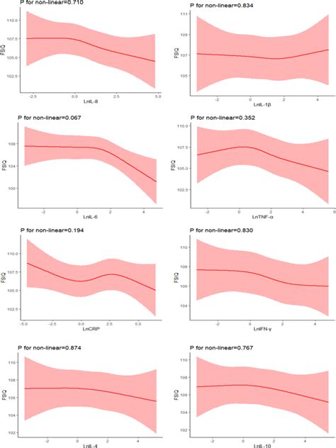 Restricted Cubic Spline Analysis Of The Association Between Placental