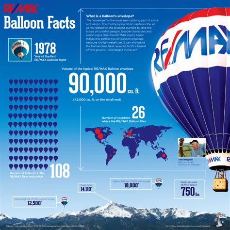 RE/MAX Hot Air Balloon Fun Facts... - Antelope Valley Real Estate | RE ...